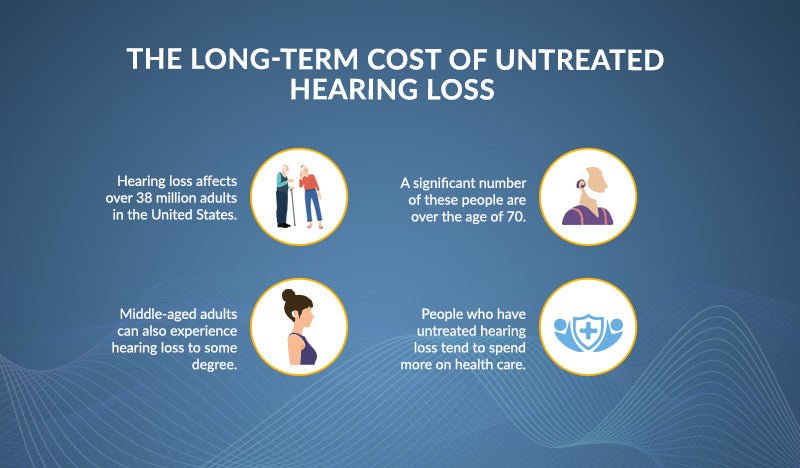The Long-Term Cost of Untreated Hearing Loss