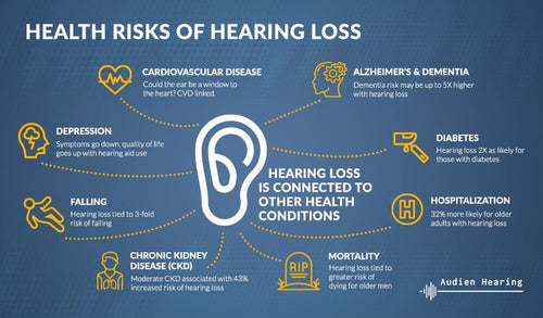 Infographic of the health risks of high frequency hearing loss