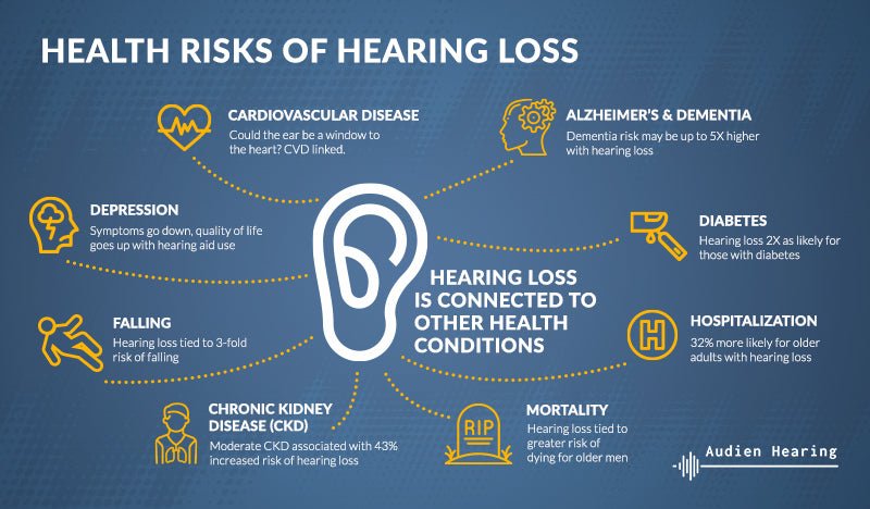 Infographic of the health risks of high frequency hearing loss